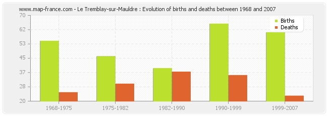 Le Tremblay-sur-Mauldre : Evolution of births and deaths between 1968 and 2007